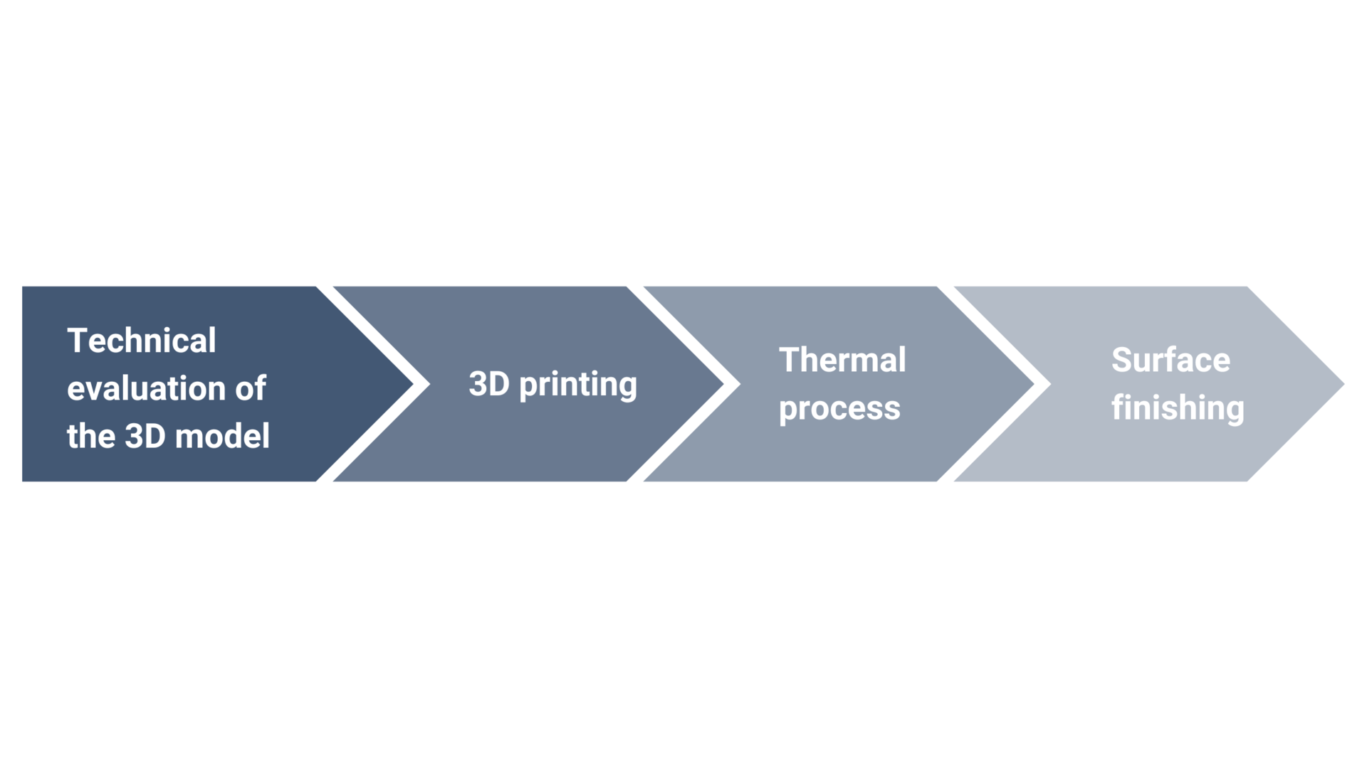 Représentation graphique du procédé d'impression 3D chez CeramTec