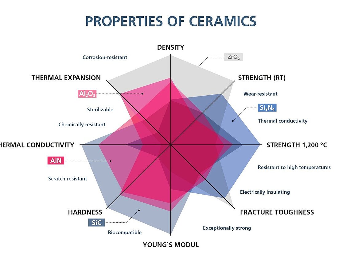 Diagrama radial que muestra las propiedades de diversos materiales cerámicos para sustratos