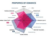 Diagrama radial que muestra las propiedades de diversos materiales cerámicos para sustratos