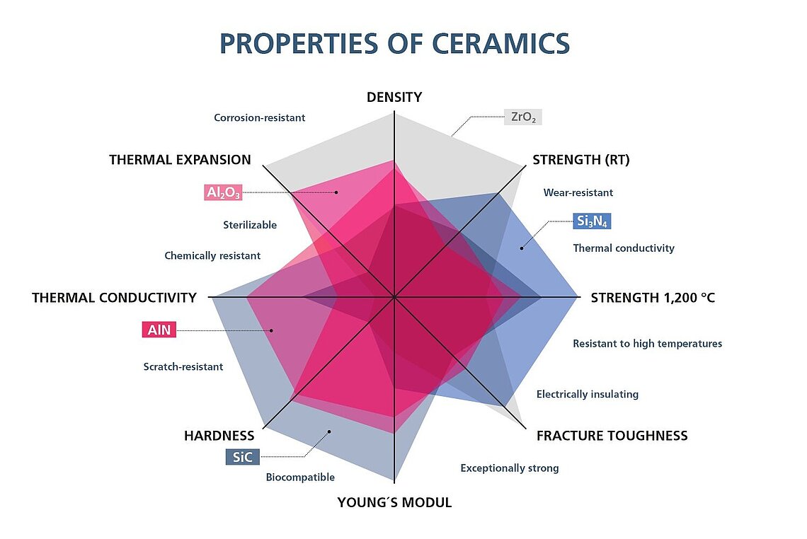 Spider diagram shows the properties of various ceramic materials for substrates