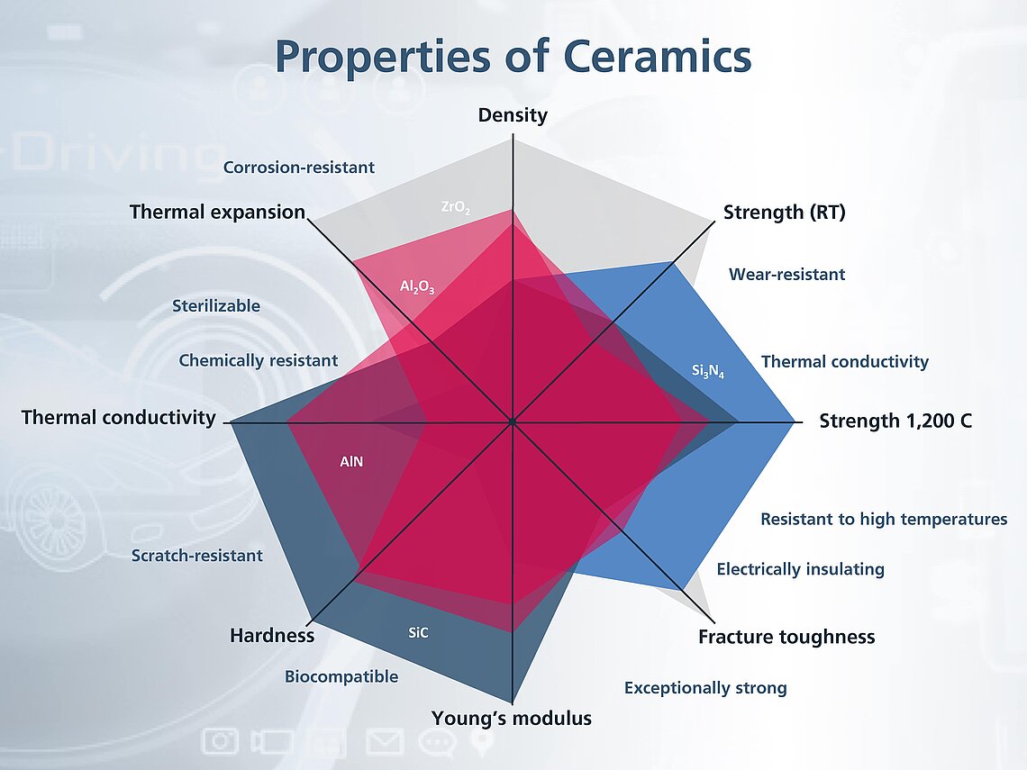 Le diagramme en araignée montre les propriétés de divers matériaux céramiques pour substrats.