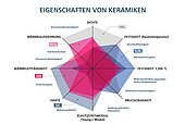 Spinnengrafik zeigt die Eigenschaften verschiedener keramischer Werkstoffe für Substrate