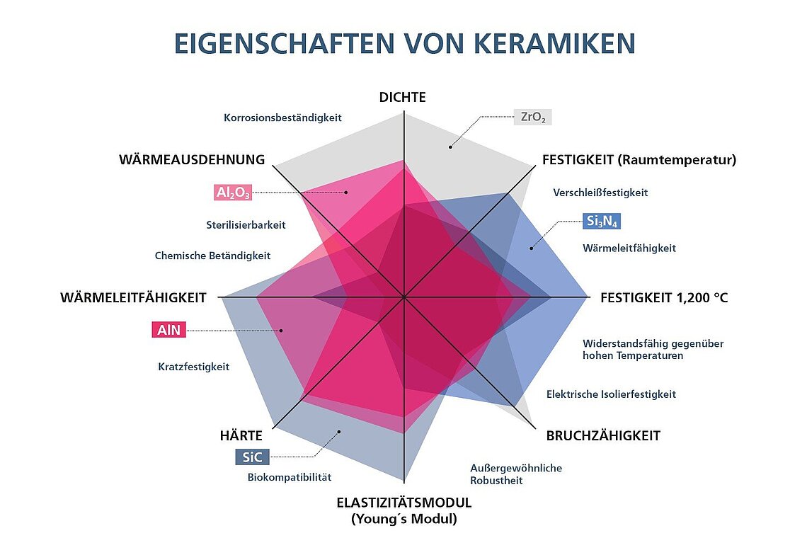 Spinnengrafik zeigt die Eigenschaften verschiedener keramischer Werkstoffe für Substrate