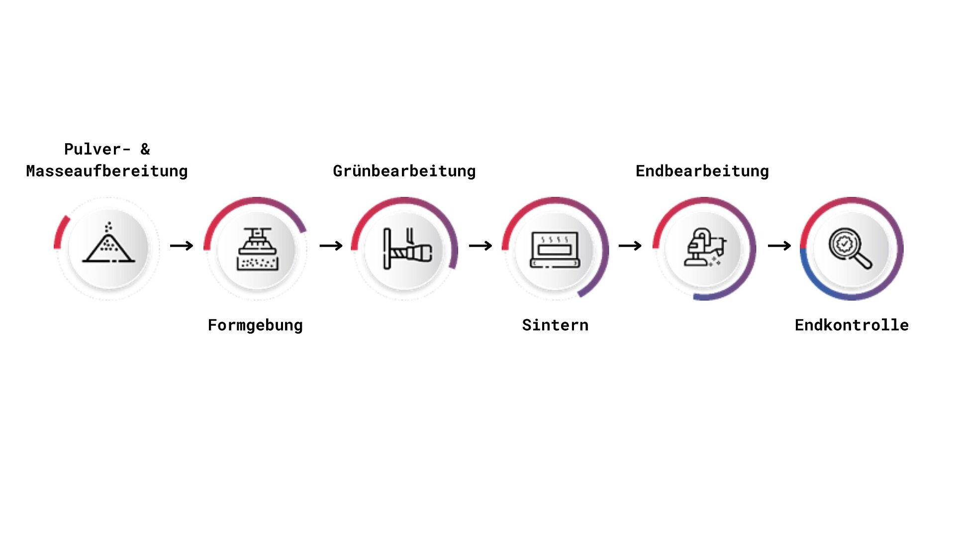Schematischer Herstellungsprozess von Hochleistungskeramik