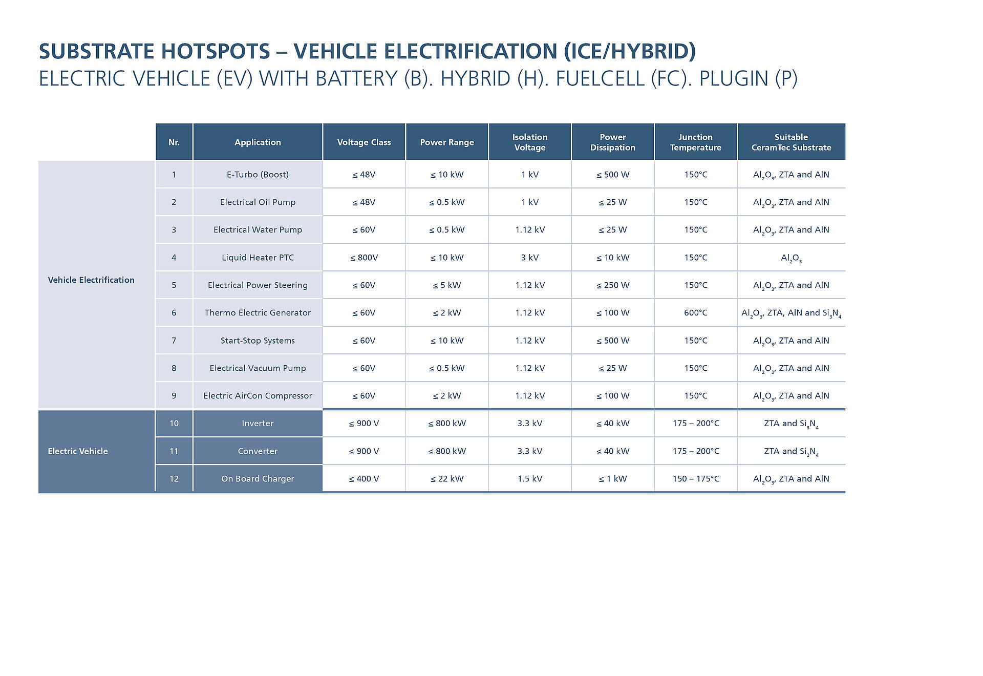 Le tableau présente les domaines d'application des substrats céramiques dans l'électrification des véhicules