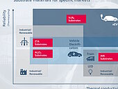 Liste des matériaux et marchés pour les solutions de substrats CeramTec