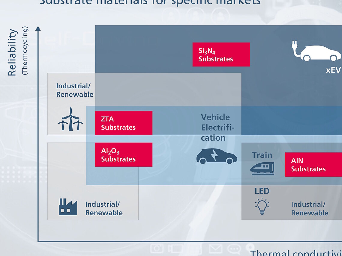 Liste des matériaux et marchés pour les solutions de substrats CeramTec