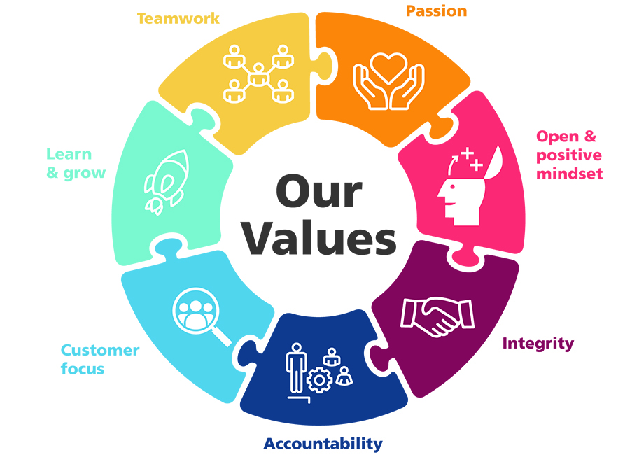Values Wheel, Values, CeramTec Values,