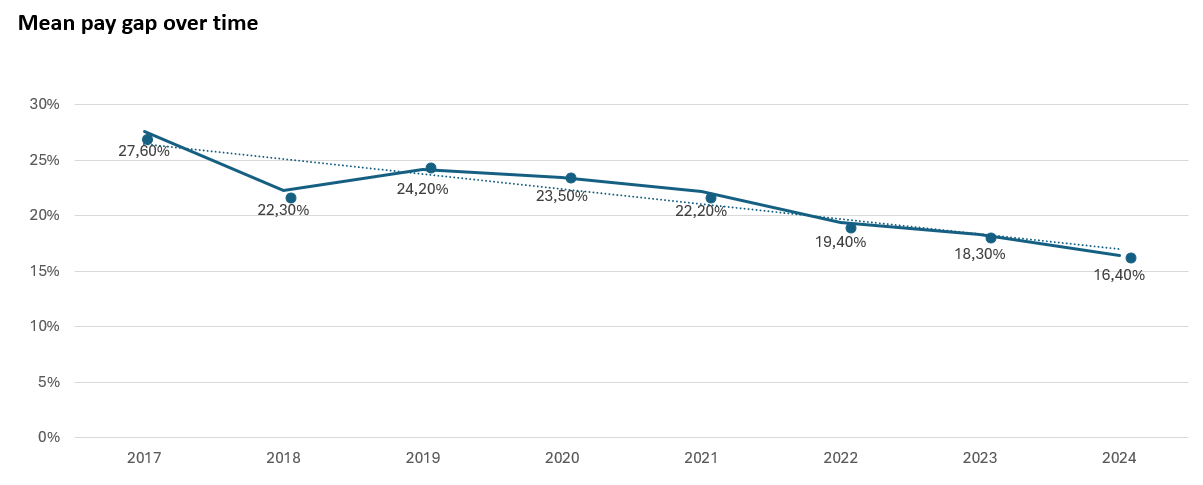 Graph of the CeramTec UK Mean pay gap over time