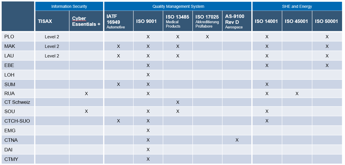 The table shows all CeramTec certificates in the areas of information security, quality management systems, SHE and energy