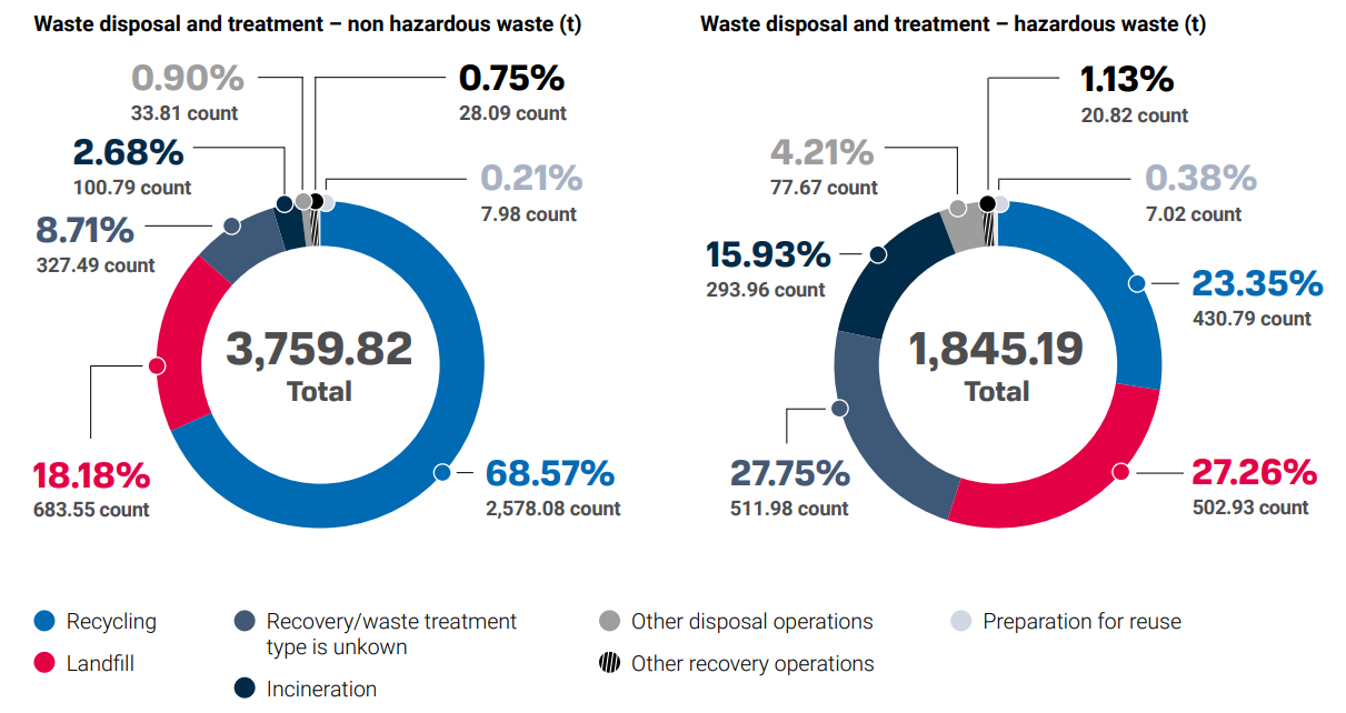Two diagrams show the achievement of waste disposal and treatment targets at CeramTec in 2024.