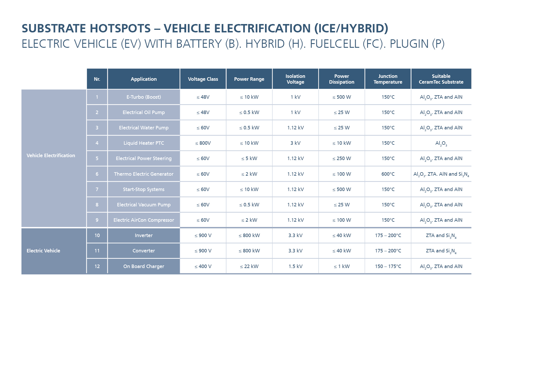 Le tableau présente les domaines d'application des substrats céramiques dans l'électrification des véhicules