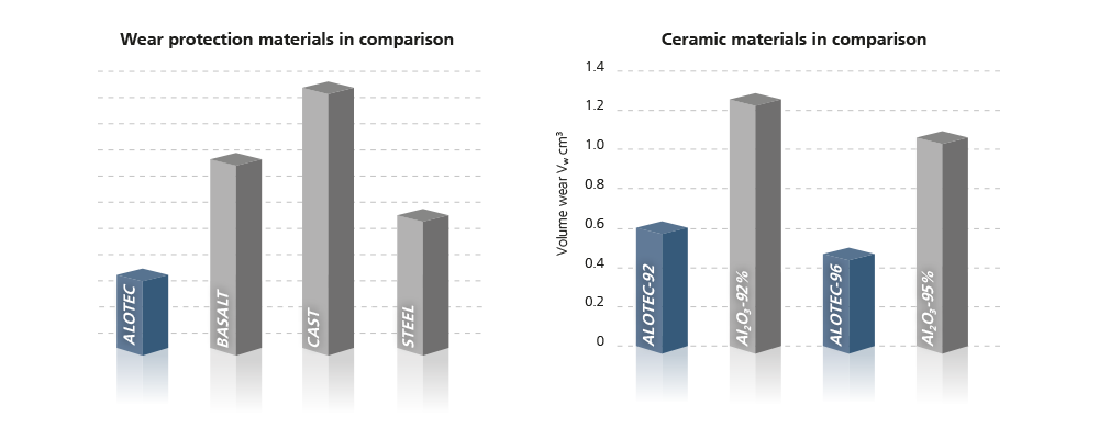 Représentation graphique comparative des matériaux de protection contre l'usure